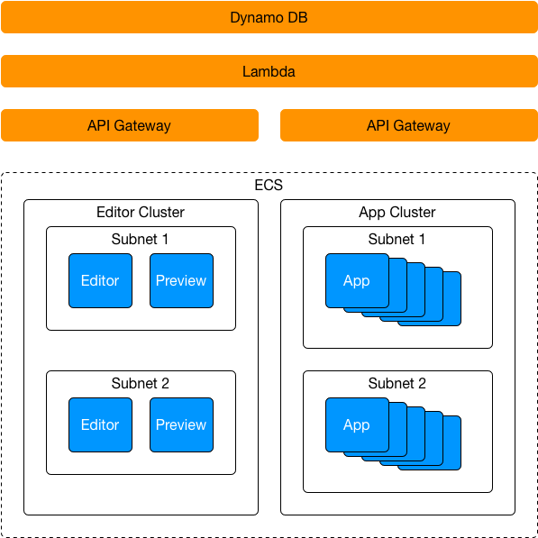 AWS Production Architecture